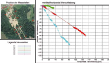 trigonomentrische messungen massenbewegung